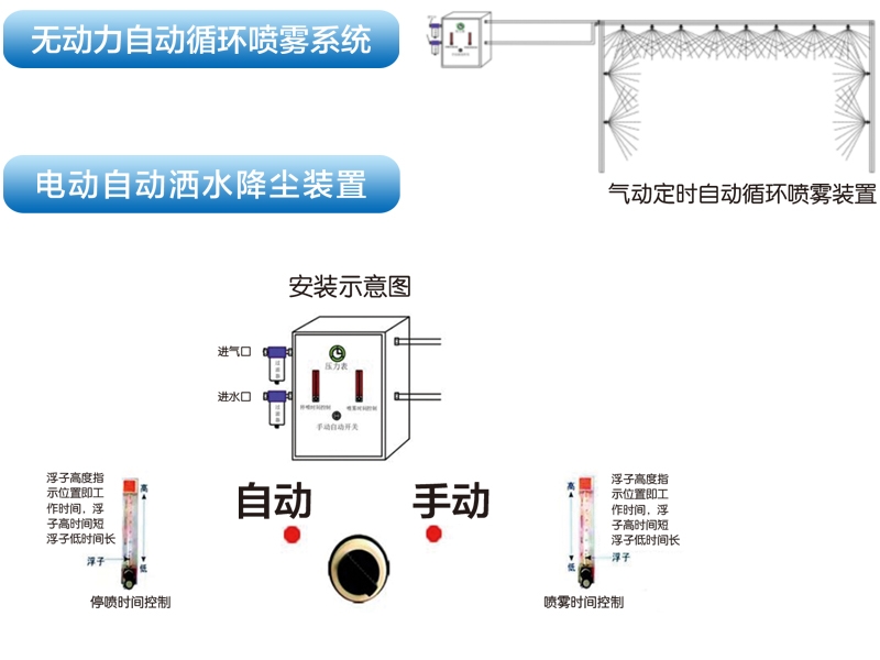 雙流體抑塵系統(tǒng)